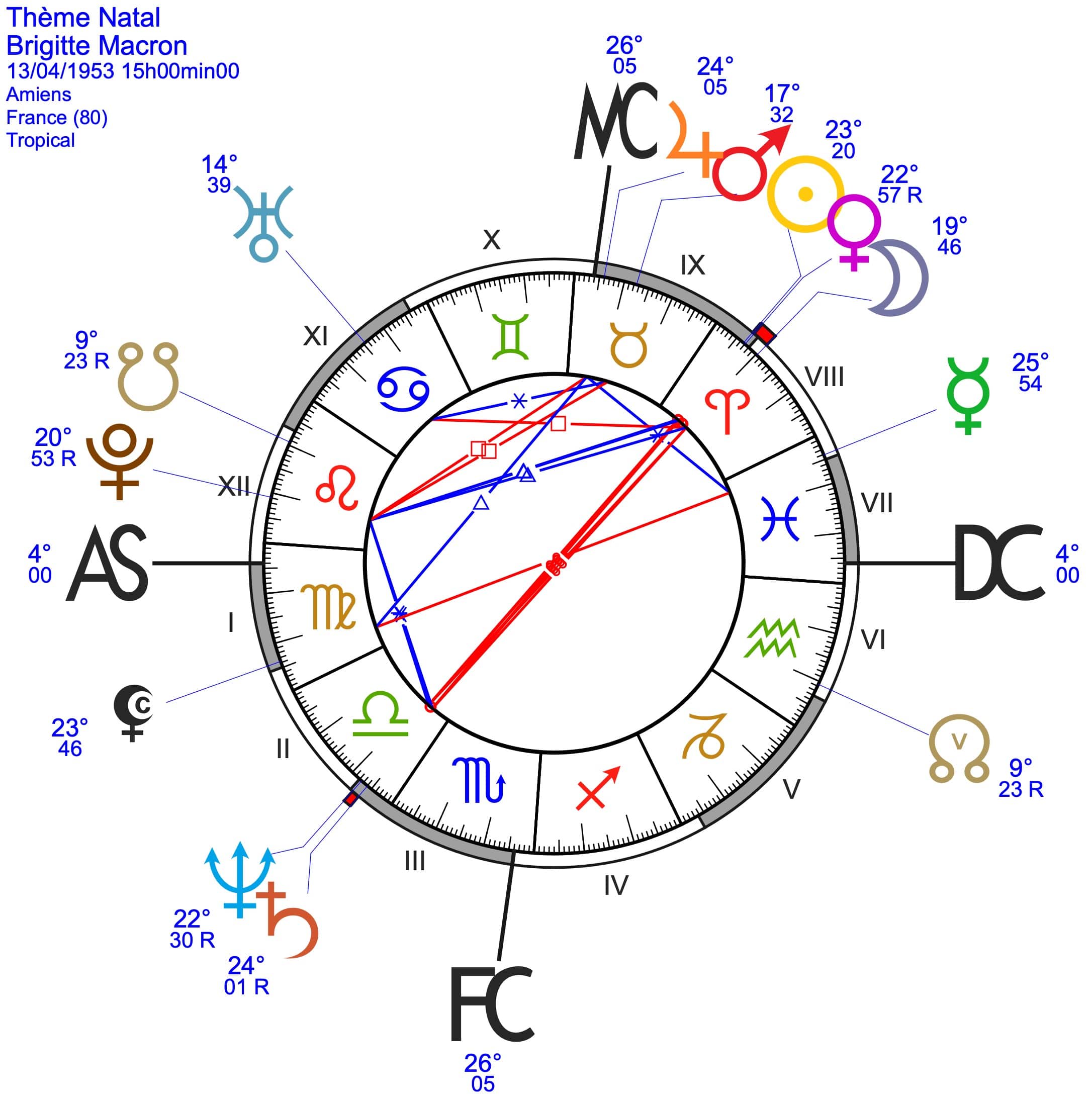 Thème Astral Brigitte Macron